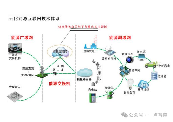 能源互联网工程是干什么的 能源互联网工程是干什么的