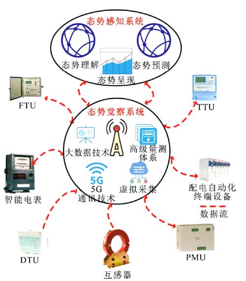 智能配电网功能特征 智能配电网功能特征